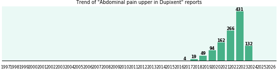 Could Dupixent cause Abdominal pain upper?